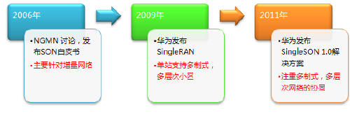 SingleSON��SingleRAN�W(w��ng)�j(lu��)�е�����