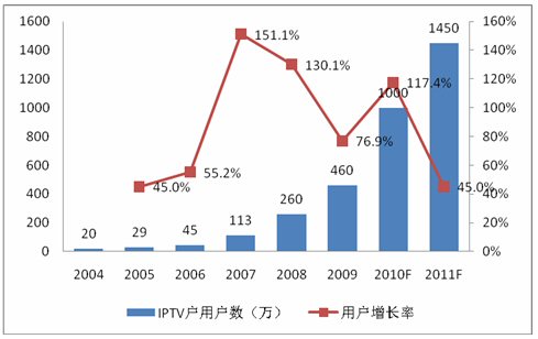 2004��-2011���҇�IPTV�Ñ���(sh��)