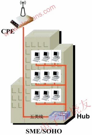 WiMAX�͑���+HUB��ʽ