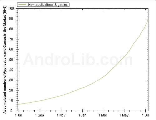 Android Market��(y��ng)�Ô�(sh��)�������Lڅ��