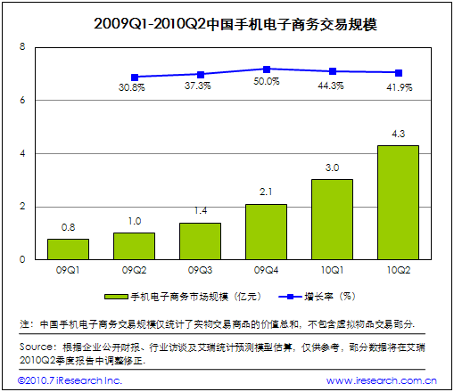 2009Q1-2010Q2�Ї�(gu��)�֙C(j��)����̄�(w��)����Ҏ(gu��)ģ