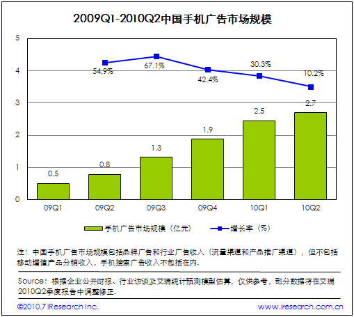 2009Q1-2010Q2�Ї�(gu��)�֙C(j��)�V���Ј�(ch��ng)Ҏ(gu��)ģ