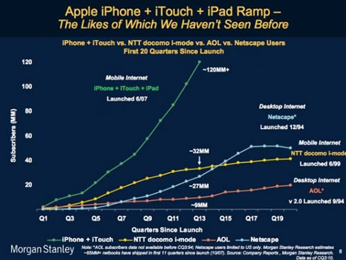iOS���ձ�NTT imode��AOL�;W(w��ng)���g�[���Ñ����L�ٶȌ���