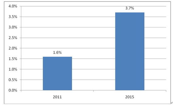 2011-2015����_˹��(li��n)�W(w��ng)�Ј�(��ռGDP����) 