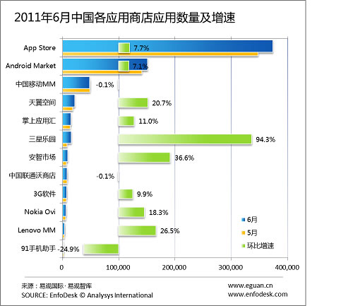 2011年6月蘋果App Store中國(guó)區(qū)應(yīng)用數(shù)量達(dá)37萬(wàn)