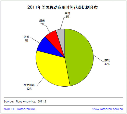2011�������Ƅ��Ñ���47%�ĕr�g�����Α�����