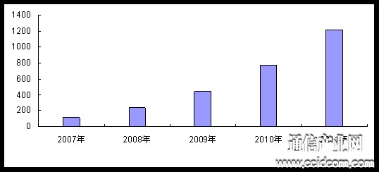 2007-2011���Ї�IPTV�Ñ���(sh��)�������L��